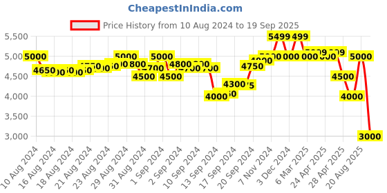 ajio.com scotch & soda Romantic Shirt In Light Weight Organic Cotton scotch & soda Price History Graph from 10 Aug 2024 to 19 Sep 2025