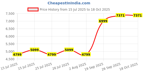 ajio.com scotch & soda Seasonal Core-Drift Washed Chinos scotch & soda Price History Graph from 15 Jul 2025 to 18 Oct 2025