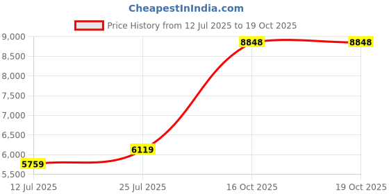 ajio.com scotch & soda Seasonal Core Regular Fit Shirt scotch & soda Price History Graph from 12 Jul 2025 to 16 Oct 2025