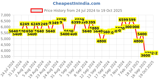 ajio.com scotch & soda Seasonal Essentials Skim Skinny Jeans scotch & soda Price History Graph from 24 Jul 2024 to 17 Oct 2025