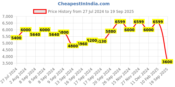 ajio.com scotch & soda Seersucker Voile Shirt scotch & soda Price History Graph from 27 Jul 2024 to 19 Sep 2025
