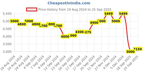 ajio.com scotch & soda Shirt with Pintuck Yoke & Gathering scotch & soda Price History Graph from 19 Aug 2024 to 25 Sep 2025