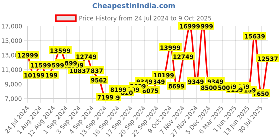 ajio.com scotch & soda Short Sleeve Playsuit scotch & soda Price History Graph from 24 Jul 2024 to 9 Oct 2025