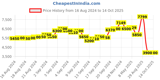 ajio.com scotch & soda Skim Skinny Jeans-Make Some Noise scotch & soda Price History Graph from 16 Aug 2024 to 13 Oct 2025