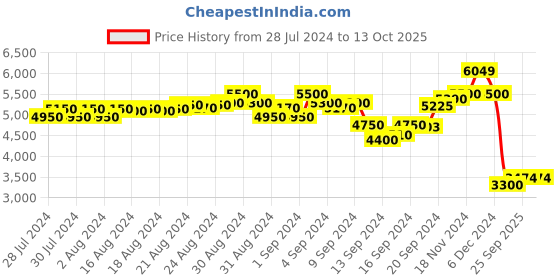 ajio.com scotch & soda Skim Skinny Jeans-Rhythm scotch & soda Price History Graph from 28 Jul 2024 to 13 Oct 2025