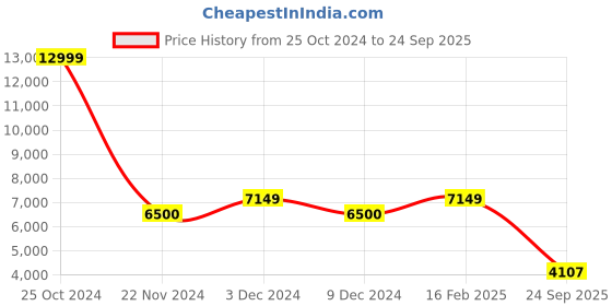 ajio.com scotch & soda Sleeveless Wrap Dress with Asymmetric Hemline scotch & soda Price History Graph from 25 Oct 2024 to 24 Sep 2025