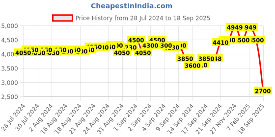 ajio.com scotch & soda Slim Fit Flat-Front Chinos scotch & soda Price History Graph from 28 Jul 2024 to 18 Sep 2025