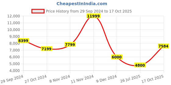 ajio.com scotch & soda Smart Shirt with Sleeve Adjuster scotch & soda Price History Graph from 29 Sep 2024 to 17 Oct 2025