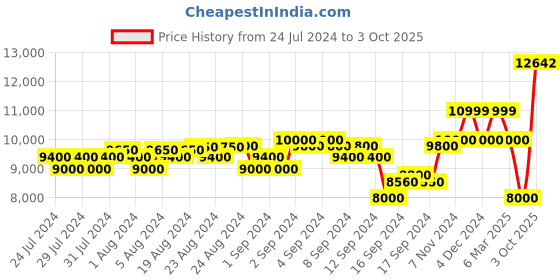ajio.com scotch & soda Souvenir Bomber Jacket scotch & soda Price History Graph from 24 Jul 2024 to 3 Oct 2025
