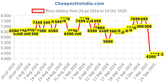 ajio.com scotch & soda Straight Fit Flat-Front Trousers scotch & soda Price History Graph from 24 Jul 2024 to 14 Oct 2025