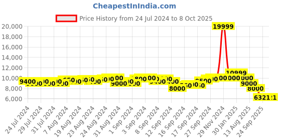 ajio.com scotch & soda Stretch Poplin Bomber Jacket with Printed Back Panel scotch & soda Price History Graph from 24 Jul 2024 to 8 Oct 2025