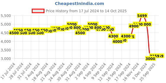 ajio.com scotch & soda Structure Knitted Organic Cotton Polo T-Shirt scotch & soda Price History Graph from 17 Jul 2024 to 14 Oct 2025