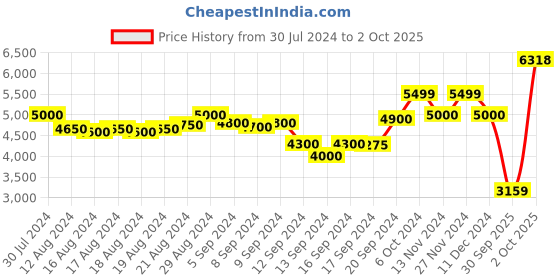 ajio.com scotch & soda Structure Knitted Polo T-Shirt scotch & soda Price History Graph from 30 Jul 2024 to 2 Oct 2025