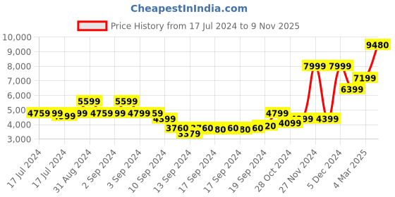 ajio.com scotch & soda Stuart Regular Slim Fit Organic Cotton Trousers scotch & soda Price History Graph from 17 Jul 2024 to 9 Nov 2025