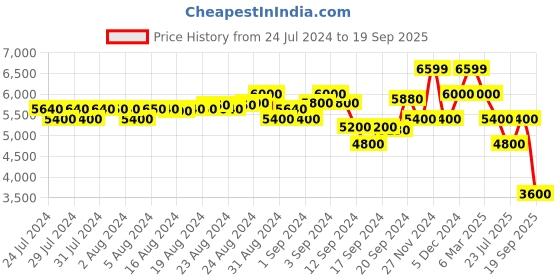 ajio.com scotch & soda Stuart Slim Fit Flat-Front Chinos scotch & soda Price History Graph from 24 Jul 2024 to 19 Sep 2025