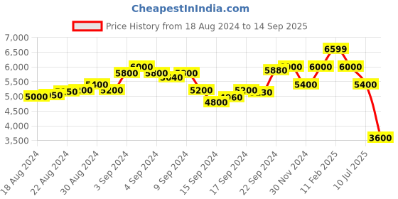 ajio.com scotch & soda Stuart Slim Fit Flat-Front Chinos scotch & soda Price History Graph from 18 Aug 2024 to 14 Sep 2025