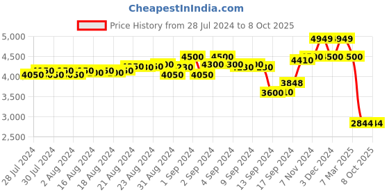 ajio.com scotch & soda Stuart Slim Fit Shorts scotch & soda Price History Graph from 28 Jul 2024 to 8 Oct 2025