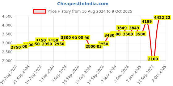 ajio.com scotch & soda Sweatshirt with Placement Brand Print scotch & soda Price History Graph from 16 Aug 2024 to 8 Oct 2025