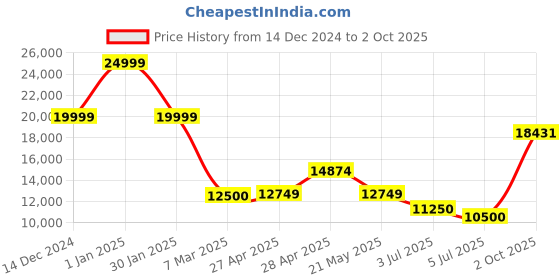 ajio.com scotch & soda Swirl Regular Fit Puffer Jacket scotch & soda Price History Graph from 14 Dec 2024 to 2 Oct 2025