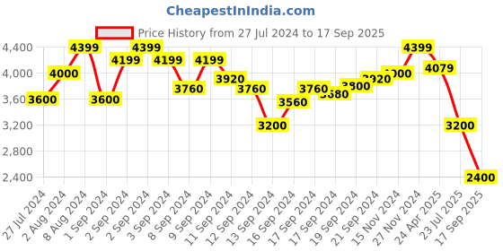 ajio.com scotch & soda Swiss-Dot Top with Spread Collar scotch & soda Price History Graph from 27 Jul 2024 to 17 Sep 2025