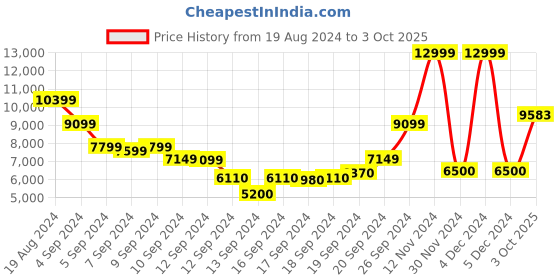 ajio.com scotch & soda Tencel Panel Shirt scotch & soda Price History Graph from 19 Aug 2024 to 3 Oct 2025