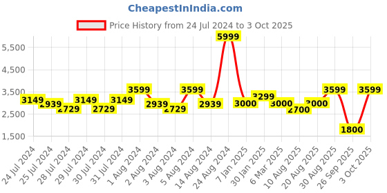 ajio.com scotch & soda Textured Reversible Belt scotch & soda Price History Graph from 24 Jul 2024 to 3 Oct 2025