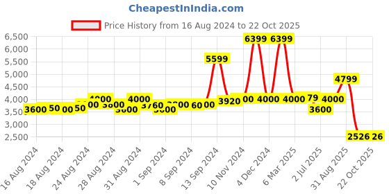 ajio.com scotch & soda The Free Spirit Peace Bird Regular Fit Sweat scotch & soda Price History Graph from 16 Aug 2024 to 21 Oct 2025