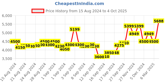 ajio.com scotch & soda The Jo Printed Shirt with Spread Collar scotch & soda Price History Graph from 15 Aug 2024 to 4 Oct 2025