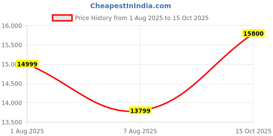 ajio.com scotch & soda The Pitch Loose Fit Jeans scotch & soda Price History Graph from 1 Aug 2025 to 15 Oct 2025