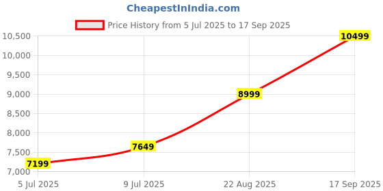 ajio.com scotch & soda The Pitch Loose Fit Workwear Jeans Day scotch & soda Price History Graph from 5 Jul 2025 to 17 Sep 2025