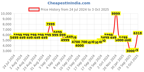 ajio.com scotch & soda Tie & Dye Crew-Neck Sweatshirt scotch & soda Price History Graph from 24 Jul 2024 to 3 Oct 2025