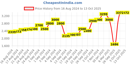 ajio.com scotch & soda Tie & Dye Tote Bag scotch & soda Price History Graph from 16 Aug 2024 to 13 Oct 2025
