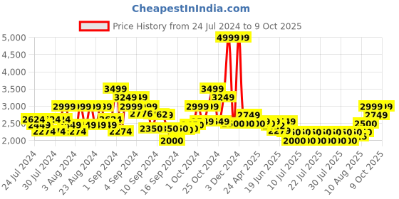ajio.com scotch & soda Twill Logo Cap scotch & soda Price History Graph from 24 Jul 2024 to 9 Oct 2025