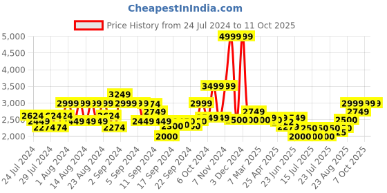 ajio.com scotch & soda Twill Logo Embroidery Cap scotch & soda Price History Graph from 24 Jul 2024 to 10 Oct 2025