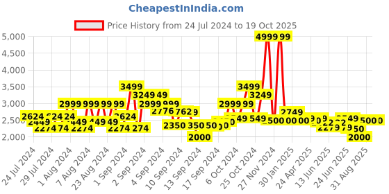 ajio.com scotch & soda Twill Logo Embroidery Cap scotch & soda Price History Graph from 24 Jul 2024 to 18 Oct 2025