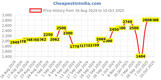 ajio.com scotch & soda Typographic Print Tote Bag scotch & soda Price History Graph from 16 Aug 2024 to 9 Oct 2025