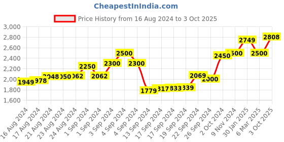 ajio.com scotch & soda Typographic Print Tote Bag scotch & soda Price History Graph from 16 Aug 2024 to 3 Oct 2025