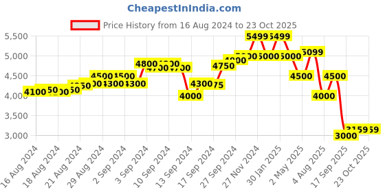 ajio.com scotch & soda Typography Embossed Sweatshirt scotch & soda Price History Graph from 16 Aug 2024 to 22 Oct 2025