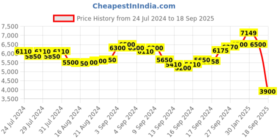 ajio.com scotch & soda Warren Flat-Front Pants with Drawstring Waist scotch & soda Price History Graph from 24 Jul 2024 to 18 Sep 2025
