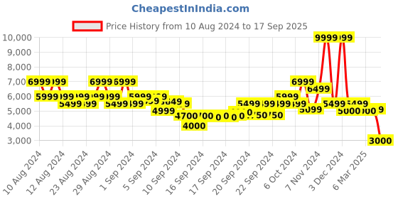 ajio.com scotch & soda Washed Chest Artwork Raglan Sweatshirt scotch & soda Price History Graph from 10 Aug 2024 to 17 Sep 2025