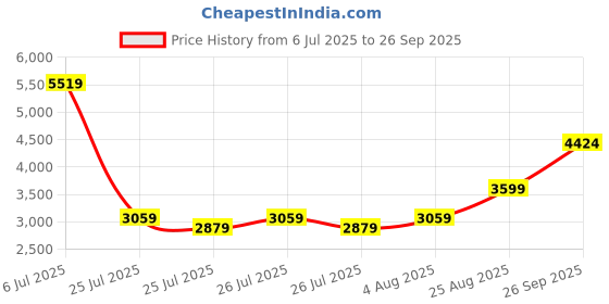 ajio.com scotch & soda Washed Logo T-Shirt scotch & soda Price History Graph from 6 Jul 2025 to 26 Sep 2025