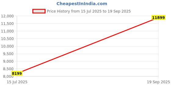 ajio.com scotch & soda Women Satin Jacquard Midi A-Line Dress scotch & soda Price History Graph from 15 Jul 2025 to 19 Sep 2025