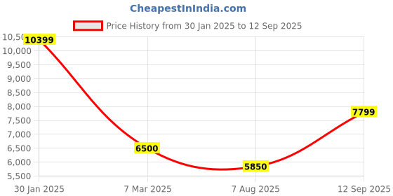 ajio.com scotch & soda Women The Ripple Authentic Floral Print Straight Jeans scotch & soda Price History Graph from 30 Jan 2025 to 12 Sep 2025