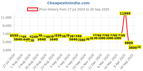 ajio.com scotch & soda Wrap Mini Dress scotch & soda Price History Graph from 27 Jul 2024 to 26 Sep 2025