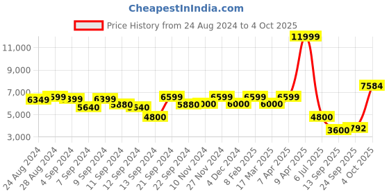 ajio.com scotch & soda Wrap Mini Dress scotch & soda Price History Graph from 24 Aug 2024 to 4 Oct 2025