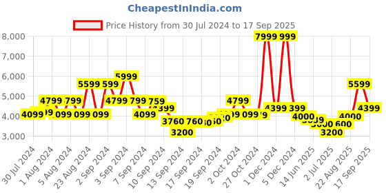 ajio.com scotch & soda Wrap Top with Ruffle Detail scotch & soda Price History Graph from 30 Jul 2024 to 17 Sep 2025