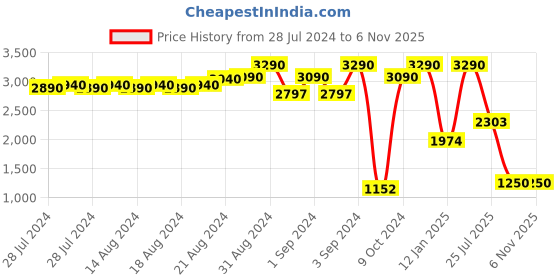 ajio.com Scott 2124 C4 S Gradient Aviators scott Price History Graph from 28 Jul 2024 to 6 Nov 2025