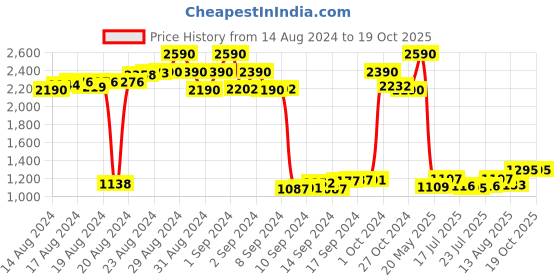ajio.com Scott 2174 C1 54 S Gradient Butterfly Sunglasses scott Price History Graph from 14 Aug 2024 to 19 Oct 2025