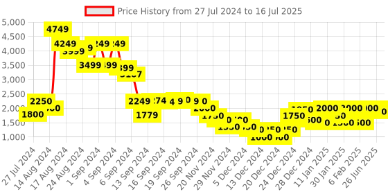ajio.com gas Scott Camo Slim Fit Shorts gas Price History Graph from 27 Jul 2024 to 16 Jul 2025