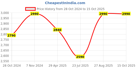 ajio.com scott SC2276C1S UV-Protected Cat-Eye Sunglasses scott Price History Graph from 28 Oct 2024 to 14 Oct 2025
